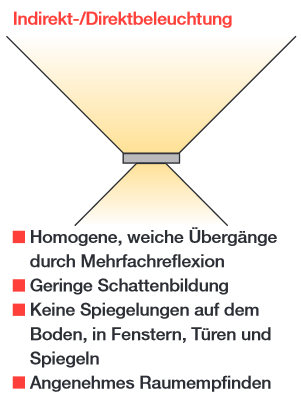 Indirekte Beleuchtung
